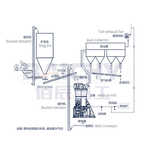 Steel Slag Vertical Mill