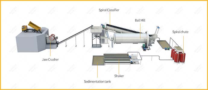 Gold Gravity Separation Process