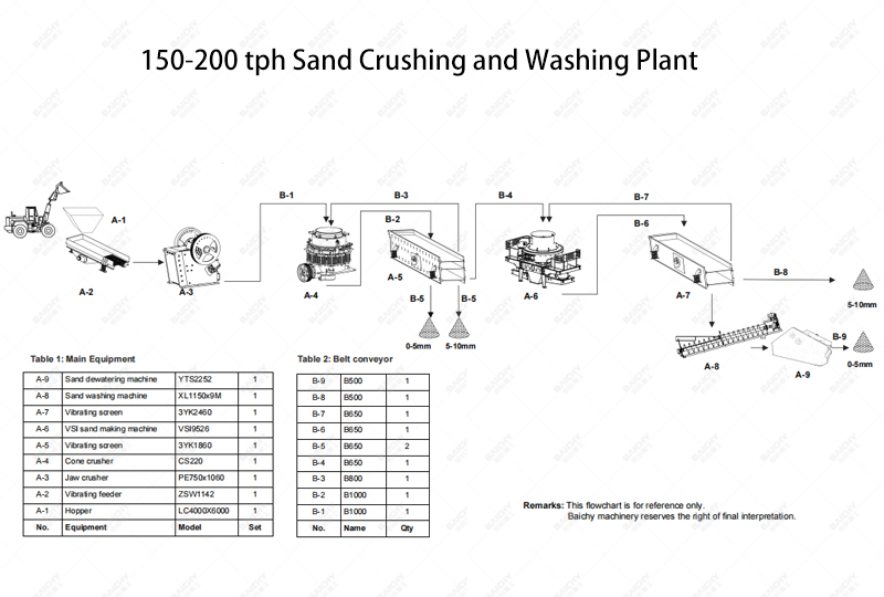 150-250tph sand and washing crushing plant