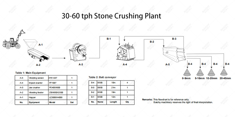 30-60t/h stone crushing plant