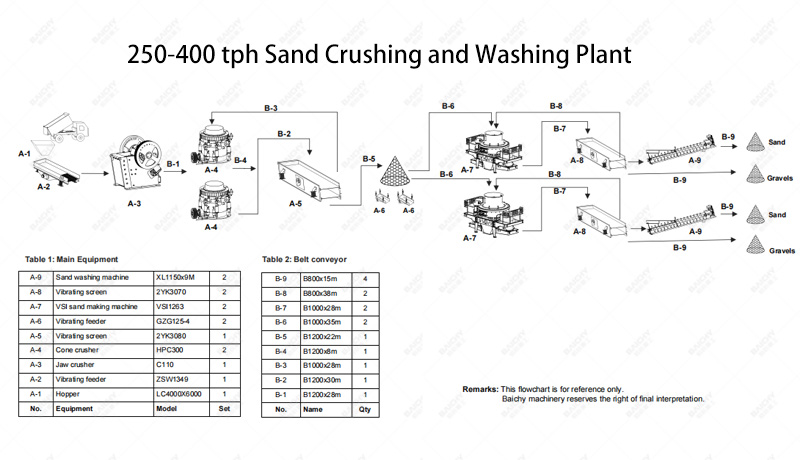 250-400 tph sand crushing plant