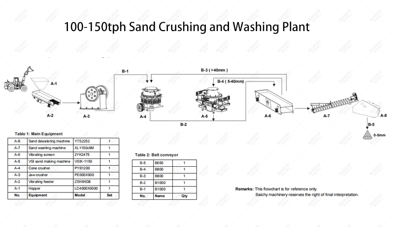100-150tph sand crushing and washing plant