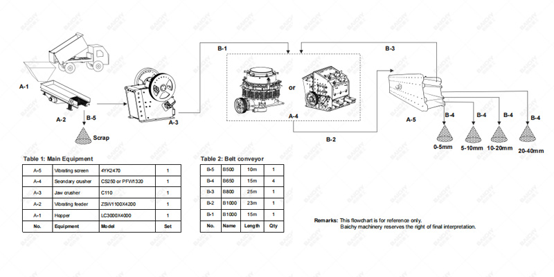 200-300t/h granite crushing production line