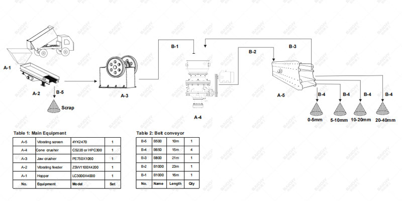 stone cone crushing plant