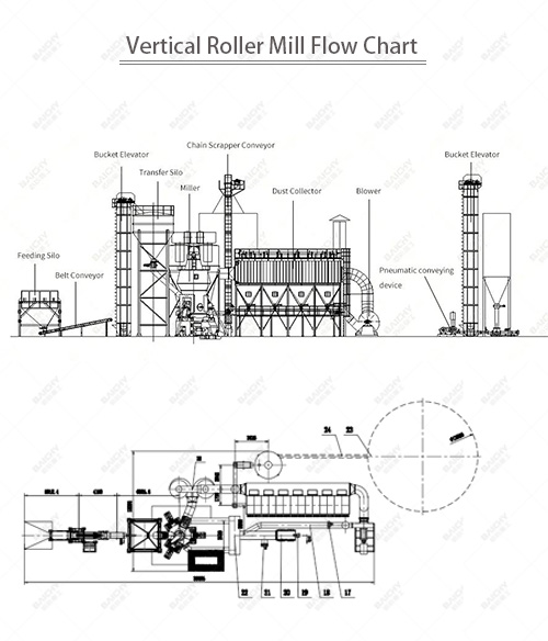 SRM1500 Vertical Roller Mill