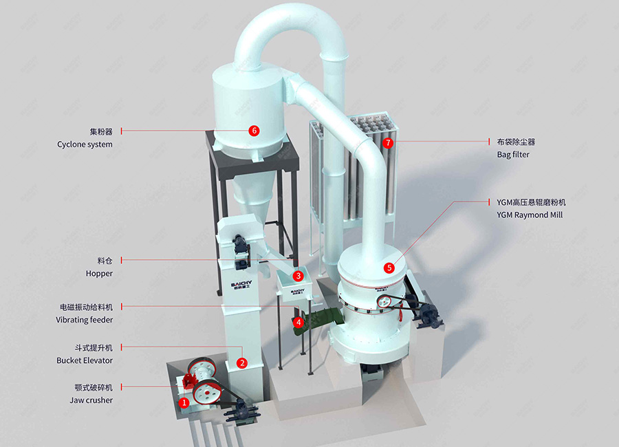 Grinding production line process diagram
