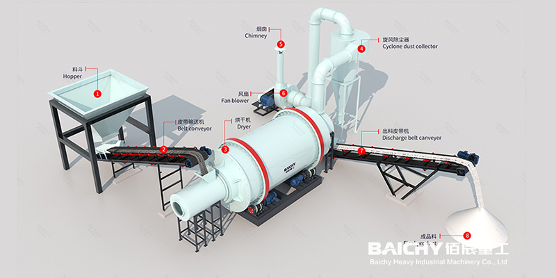 River Sand Dryer Process Flow Diagram