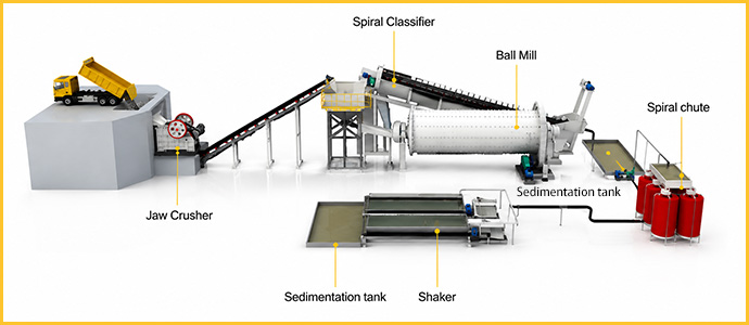 Gold Gravity Separation Process