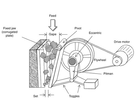 Types of jaw crushers