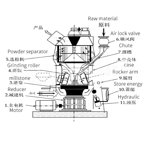 SRM1500 Vertical Roller Mill